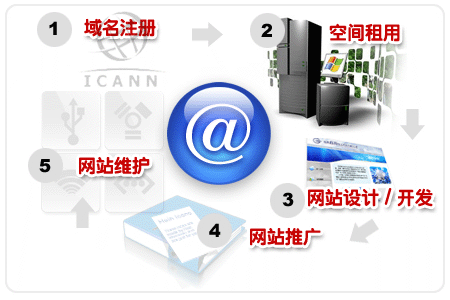 中萬網絡域名注冊