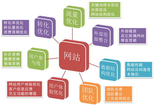 網站建設的基本以及注意事項