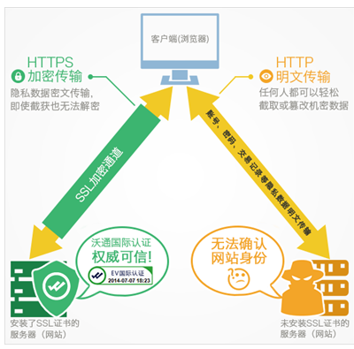 中萬網絡教您如何選購SSL證書？