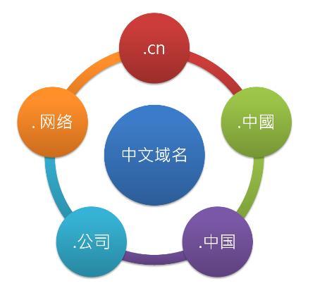 從蘋果高價搶注“.健康”，論注冊中文域名價值