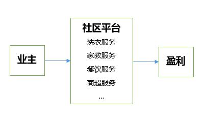 社區O2O的終極模式:物業費0, 永久! 社區O2O的終極模式:物業費0, 永久!