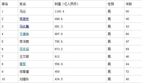 科技巨頭榮耀富豪榜真就沒泡沫？