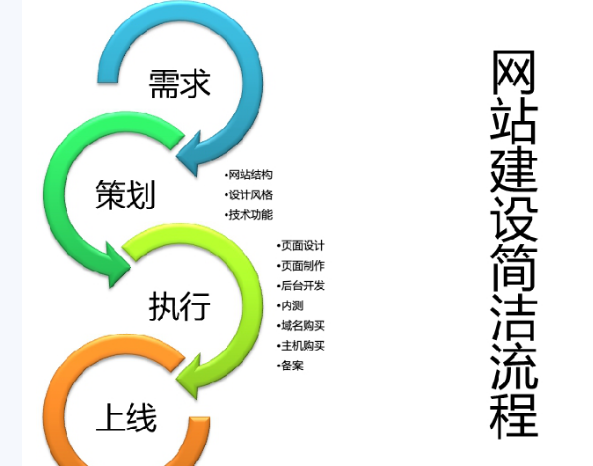 網站建設公司成交客戶需要具備什么？
