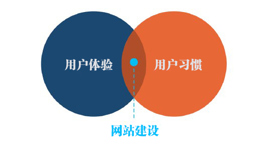 網站建設中如何提升產品用戶體驗