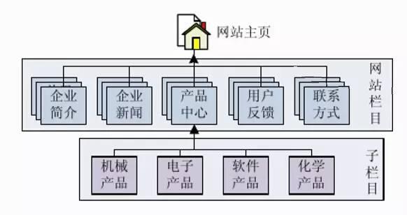 做網站別著急！先了解網站建設流程