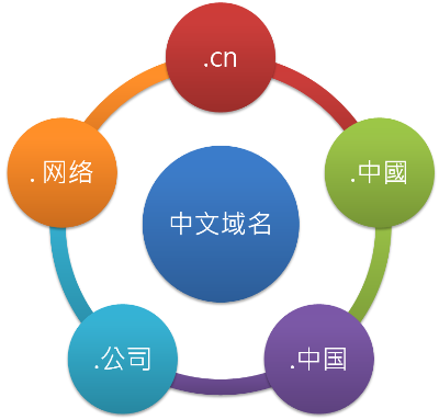 中文域名注冊常見問題解答