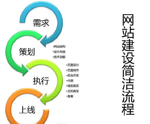 北京網站建設公司成交客戶需要具備什么？