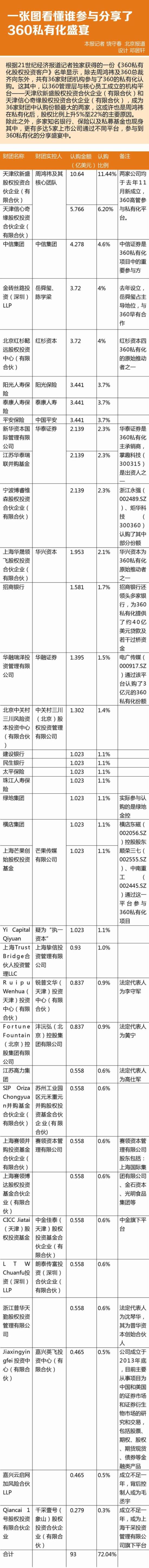 一張圖看懂誰參與分享了360私有化盛宴