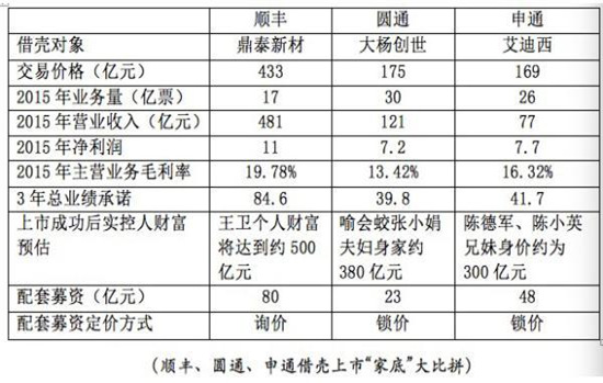 順豐與圓通申通“家底”大比拼：到底牛在哪？