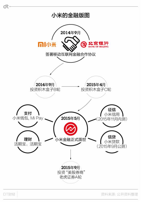 小米1億組建米籌金服,雷軍要自己開互金平臺 小米1億組建米籌金服,雷軍要自己開互金平臺