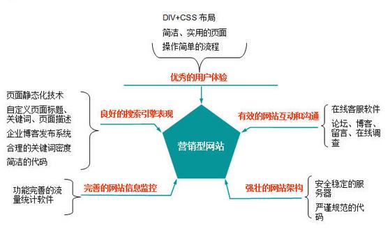 營銷型網站建設如何搭建？