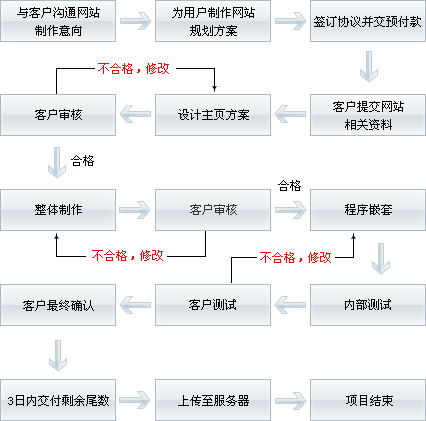 網站建設流程圖