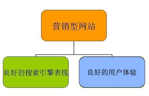 營銷型網站