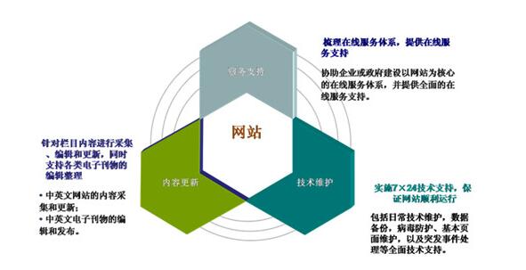 網站運營的工作內容 網站運營的工作內容