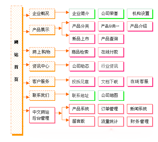 服飾行業網站建設流程