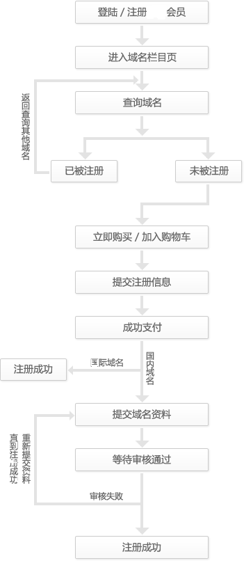 域名注冊流程