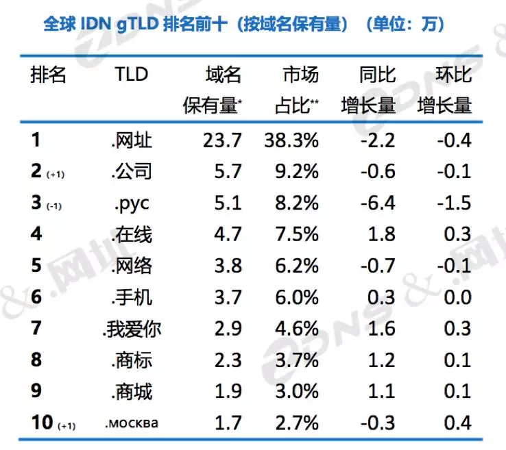 全球域名報告發布，中國市場域名注冊保有量首次突破五千萬