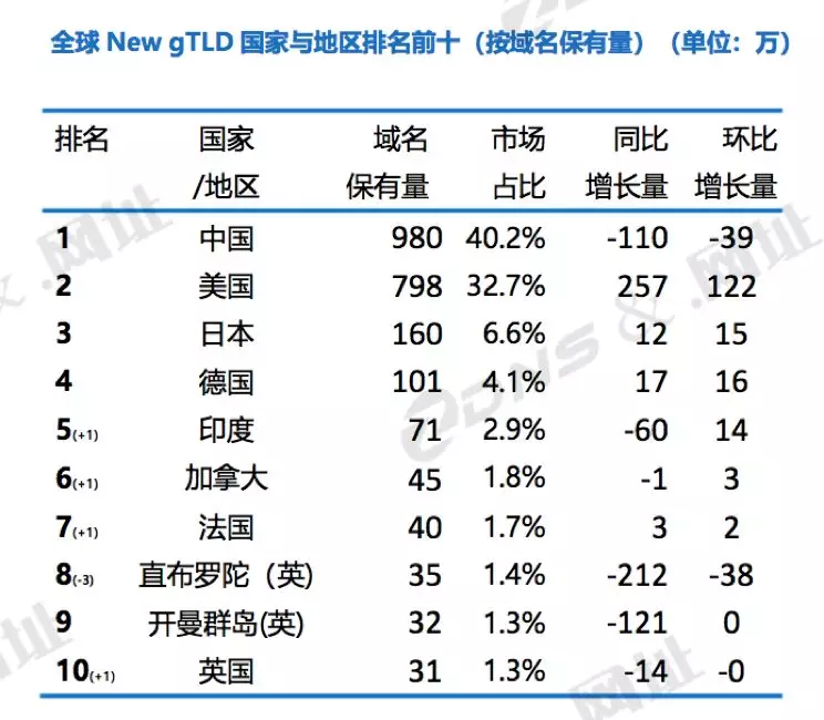 全球域名報告發布，中國市場域名注冊保有量首次突破五千萬