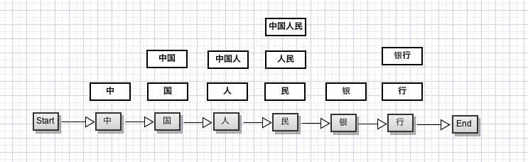 百度分詞算法：最通俗易懂的講解百度中文分詞算法