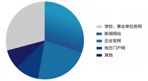 移動網站趨勢：生活服務成“新風口”
