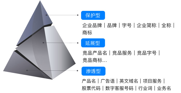 品牌保護用途劃分