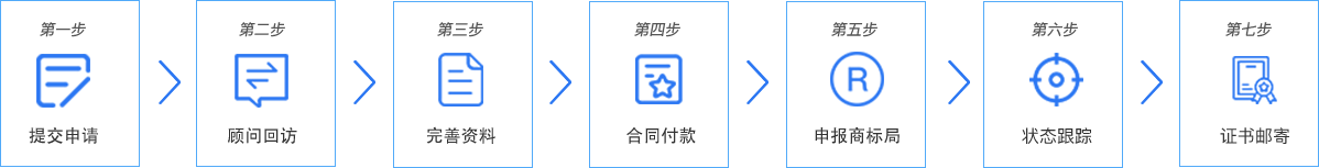 商標注冊申請流程