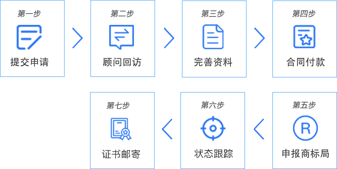 商標注冊申請流程